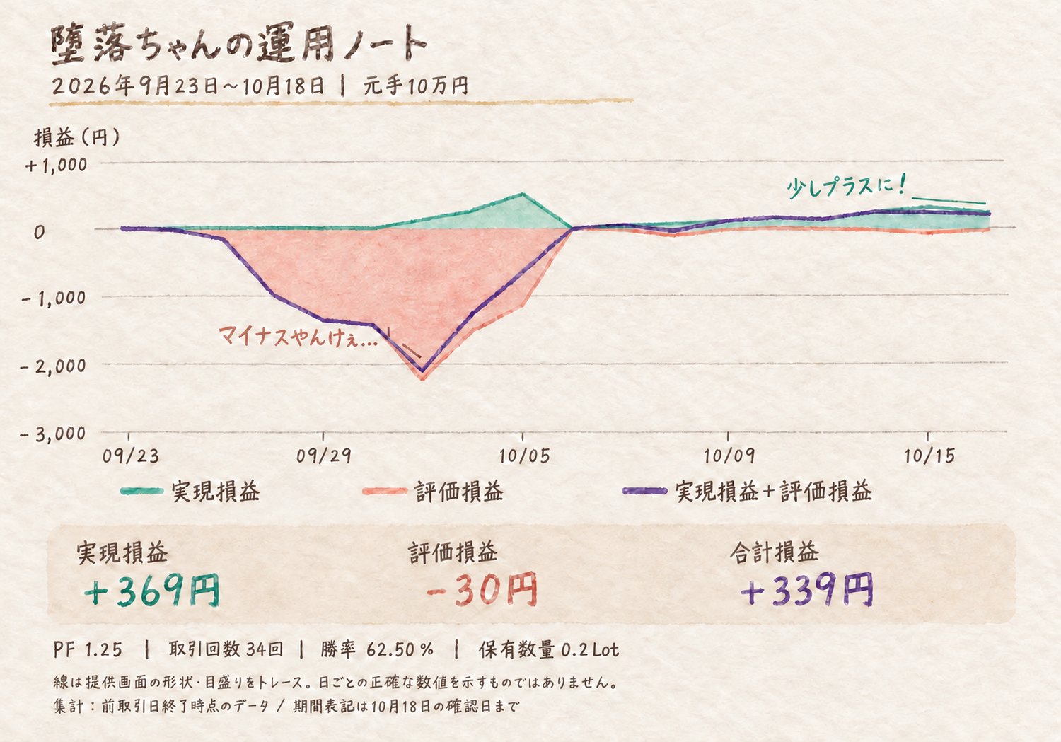 2026年9月23日から10月18日確認時点までの損益推移。実現損益プラス369円、評価損益マイナス30円、合計損益プラス339円。